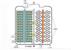 磷酸鐵鋰電池工作原理圖 磷酸鐵鋰電池工作原理圖