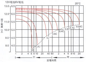 電池在不同的放電電流下放電情況 電池在不同的放電電流下放電情況