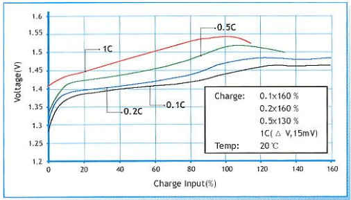 鎳氫電池充電曲線 鎳氫電池充電曲線