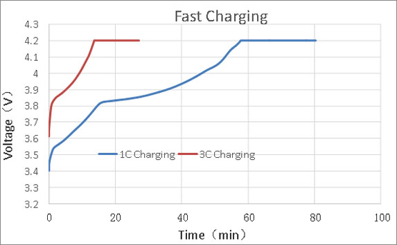 高倍率磷酸鐵鋰電池快充曲線 高倍率磷酸鐵鋰電池快充曲線