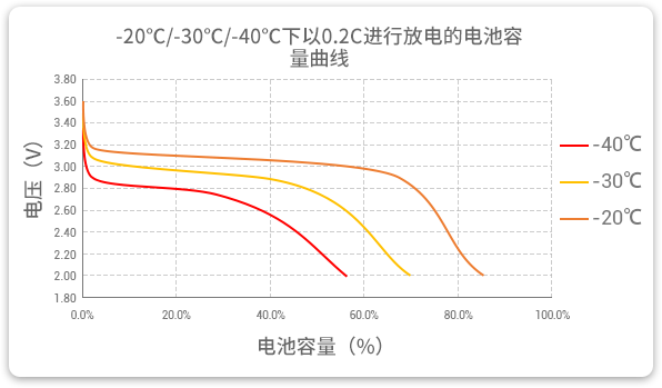 格瑞普生產(chǎn)的低溫磷酸鋰鐵電池以0.2C速率在不同溫度下放電，放電溫度范圍值大，放電容量可觀。