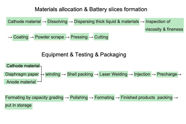格瑞普鋰聚合物電池生產(chǎn)工藝 格瑞普鋰聚合物電池生產(chǎn)工藝