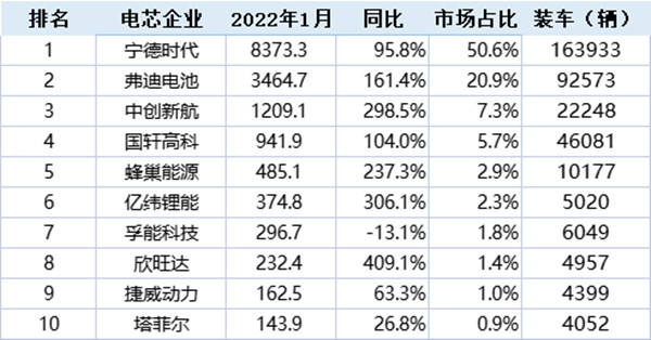 2022年1月中國(guó)市場(chǎng)動(dòng)力電池裝機(jī)量 2022年1月中國(guó)市場(chǎng)動(dòng)力電池裝機(jī)量