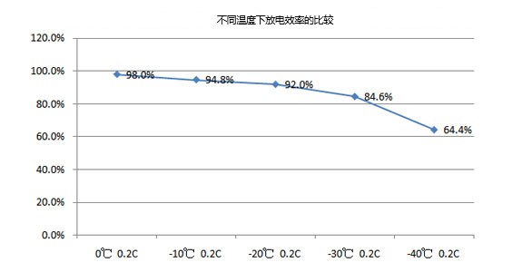 低溫電池不同溫度下的放電效率比較 低溫電池不同溫度下的放電效率比較