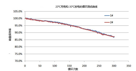 20℃充放電/30℃循環(huán)試驗(yàn) 20℃充放電/30℃循環(huán)試驗(yàn)