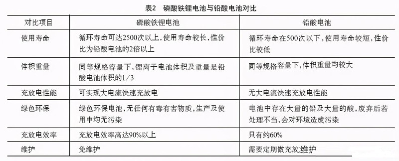 磷酸鐵鋰電池和鉛酸電池對比 磷酸鐵鋰電池和鉛酸電池對比