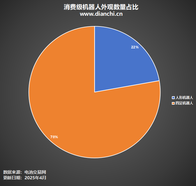 消費級機(jī)器人外觀數(shù)量占比 消費級機(jī)器人外觀數(shù)量占比