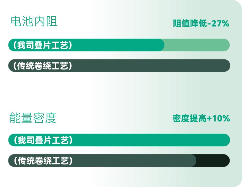 更高的能量效率，更長(zhǎng)的有效續(xù)航